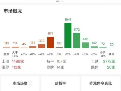 沪指重挫1.39%拖累全市场，近3800股下跌，医药股逆势走强