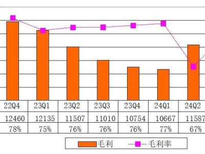 搜狐发布Q3财报：营收稳增5%达1.5亿美元，已投入4200万美元进行股票回购