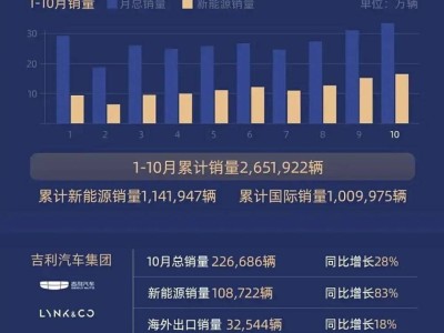 悦达起亚销量持续增长，10月突破2.3万辆，中国市场触底反弹迹象明显