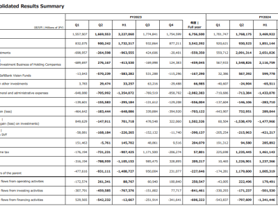 软银集团2025财年第二季度强势盈利，净利润高达1.18万亿日元！