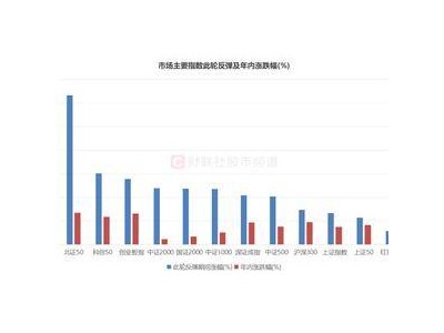 A股强势反弹！近2个月平均涨幅达50%，低价股大幅减少，市场破净比例骤降