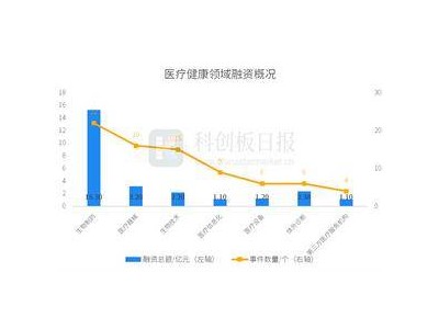 10月医疗健康领域融资动态：环比增长15%，创新药融资领跑