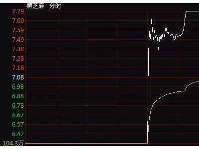 8天7涨停大牛股，有可能被ST！今天刚“地天板”