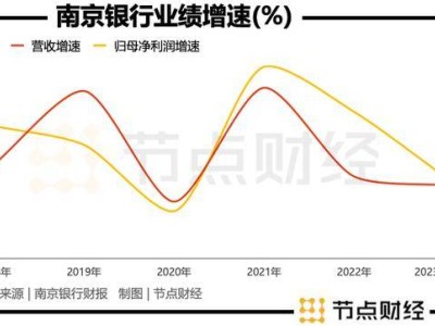 双增「成绩单」背面，南京银行成长的「烦恼」