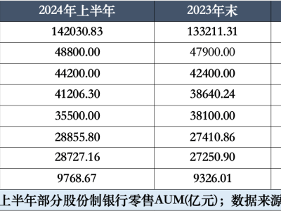 中信银行零售转型“十年未了局”