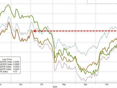 升得太快！CPI数据前夜，美债收益率逼近关键阻力位4.5%