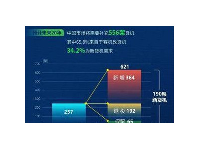 航空工业集团发布民用飞机中国市场预测 ：2024到2043年需补充各型民用客机8278架