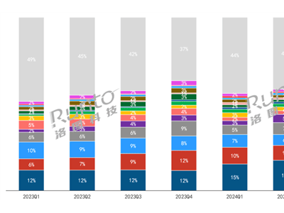 国产耳机崛起：华为小米领衔，TOP15品牌市场份额超外资！