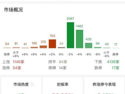 午市观察：沪指缩量微震，文化传媒与国企改革概念股逆势走强