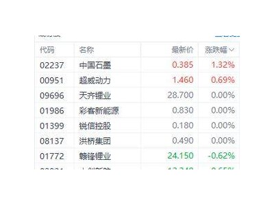 港股锂电板块受热捧，碳酸锂期货走强与海外锂矿减产助力股价攀升