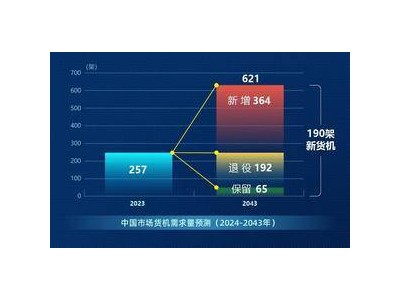 中国航空工业预测：未来20年民用飞机市场将持续增长