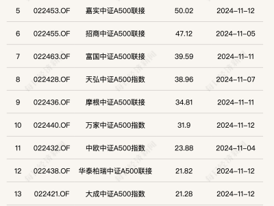 A500指数基金发行热潮，半个月爆发式增长，规模突破700亿！