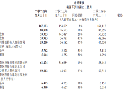 腾讯第三季度财报出炉：净利润大幅增长，本土游戏收入达373亿