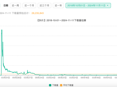 字节社交变阵：抖音内测“朋友圈”、升级朋友功能，停止多闪研发