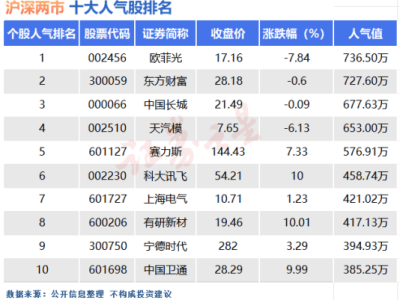 科大讯飞引领涨停潮，十大人气股揭秘：谁将成为下一个风口？