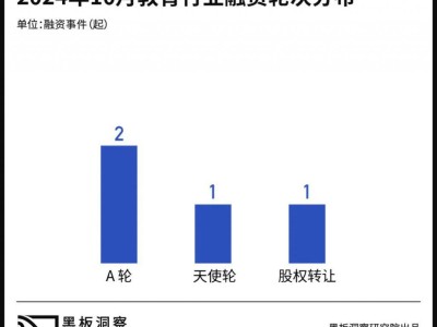 10月教育行业融资达7175万，职业教育与出国留学赛道受资本青睐