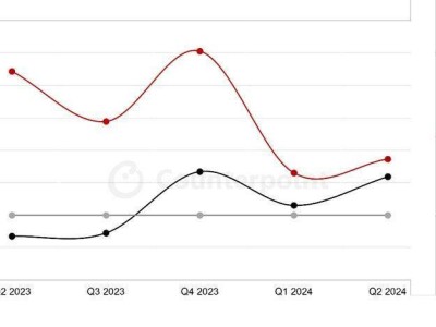 2024上半年中国高端手机市场火爆，600美元以上机型销售同比增长8%