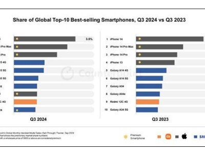 2024年Q3全球智能手机销量榜：红米独自进前十，国产手机未来可期！