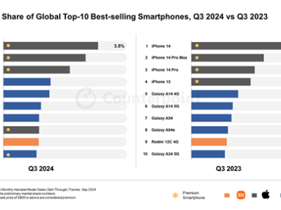 2024年第三季度全球智能手机销量榜发布：iPhone领跑，国产Redmi 13C跻身前十