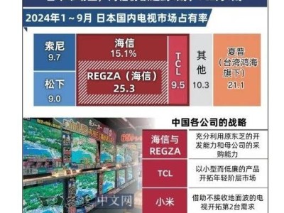 中国电视品牌攻占日本市场：市占率突破50%，索尼松下遇强劲对手！