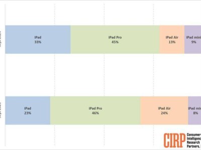 苹果iPad美国市场表现亮眼：Pro型号领跑，基础款稳占三分之一市场份额