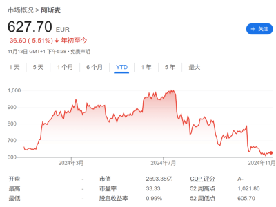 AI需求依然强劲，ASML预计未来五年销售增长率平均为8%-14%