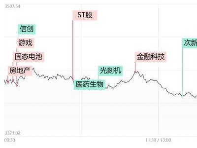 创业板指大跌3%以上，全市场低迷，唯ST板块逆势走强