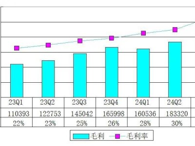 B站三季度财报亮眼：营收增长26%至73亿，调整后净利润首达2.4亿实现盈利