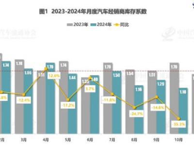 10月车市热度不减，经销商库存系数环比下降14.7%，销量增长明显