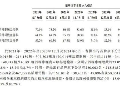 曹操出行上市前夕陷困境：巨亏77亿与合规性难题待解