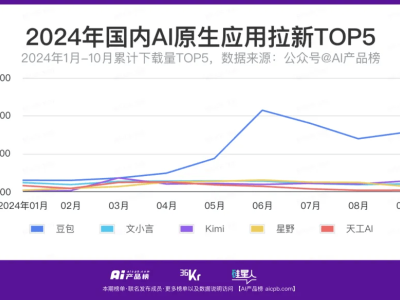 AI应用热潮来袭：国产豆包下载破亿，海螺AI访问量单月暴涨27倍