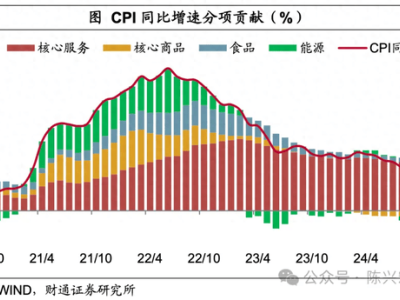 10月美国通胀数据出炉：核心CPI持稳，未来降息预期升温？