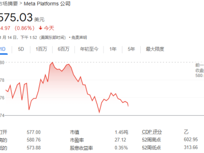 因违反反垄断规定，Meta首次被欧盟罚款7.98亿欧元