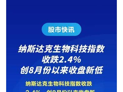 纳斯达克生物科技指数收跌2.4%，创8月份以来收盘新低