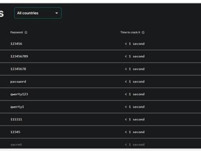 2024全球最弱密码排名揭晓：“123456”再度登顶，你的密码安全吗？