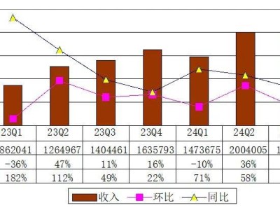 极氪2024年Q3财报出炉：营收近184亿，净亏损收窄至11.39亿，交付量达55003辆