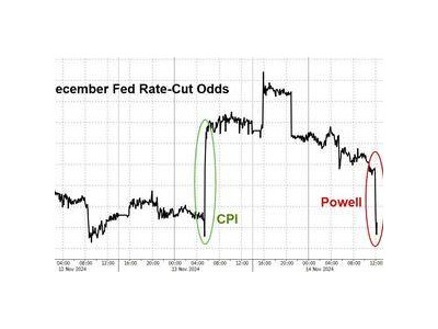 鲍威尔发表强硬言论，全球市场降息预期受挫，新风暴来临！