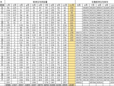 北京楼市新动向：11月15日二手房、新房网签及库存数据一览