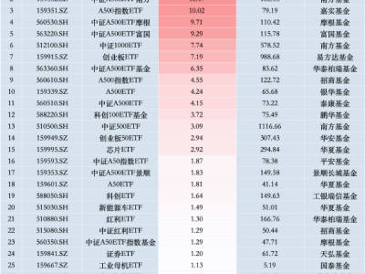 11月14日ETF申购热榜：国泰中证A500ETF领衔，哪些产品紧随其后？