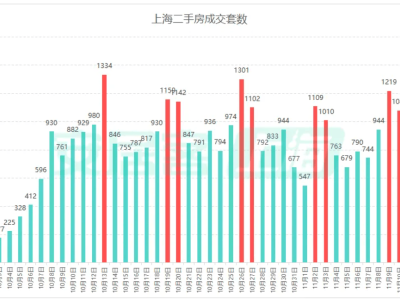 上海楼市风向标：二手房成交火爆破纪录，新房市场降温供求双下滑