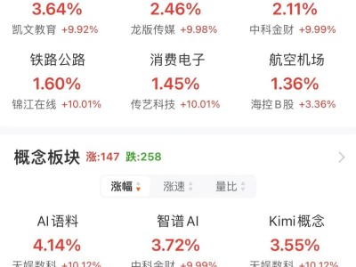 A股午间市场动态：创业板指下滑，半导体萎靡，AI应用端成亮点