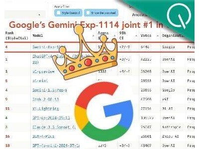 谷歌新版Gemini超越o1登顶竞技场，CEO暗示更大突破即将到来！