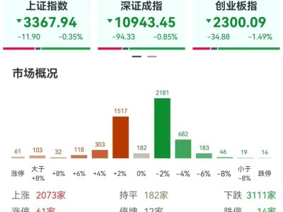 创业板指半日跌1.49%，AI应用股逆势走强，市场超3100股下跌