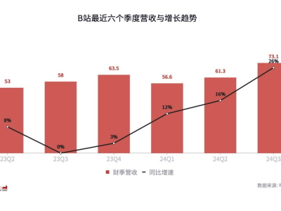 B站首次实现单季盈利，内容生态是“关键先生”