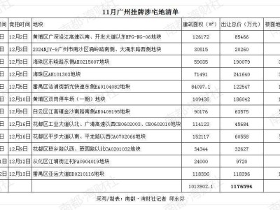 广州11月冲刺卖地，12宗宅地挂牌总价近118亿！