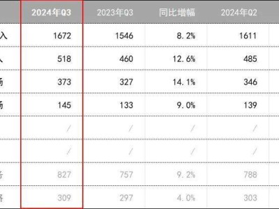 腾讯游戏季度收入首破500亿，"长青"系列引领增长新篇章！