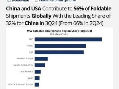 IDC报告：2024年第三季度全球折叠手机市场三星领跑，占比51.2%