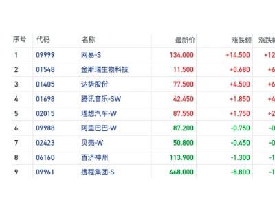 华尔街外资大调仓！中资股受捧，阿里京东成香饽饽，巴菲特新宠带飞港股？