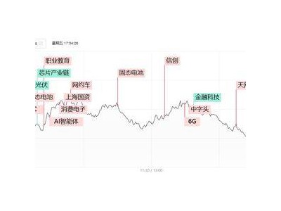 科创50指数大跌近4%，半导体与大金融板块回调，AI应用端却逆势上涨