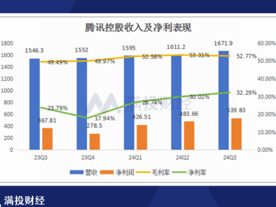 聚焦新游IP价值释放，挖掘微信商业化空间——腾讯24Q3财报简析